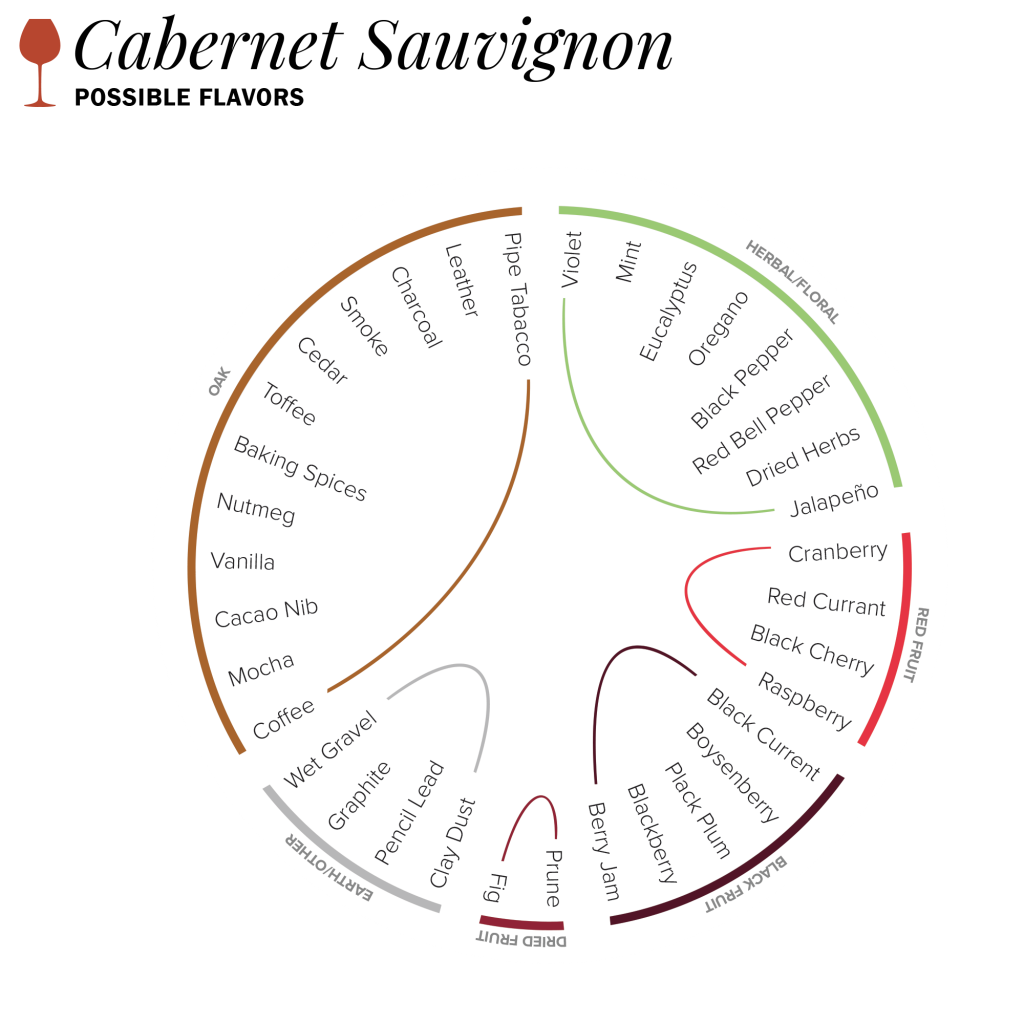 Cabernet Sauvignon, possible flavors on a graphic wheel